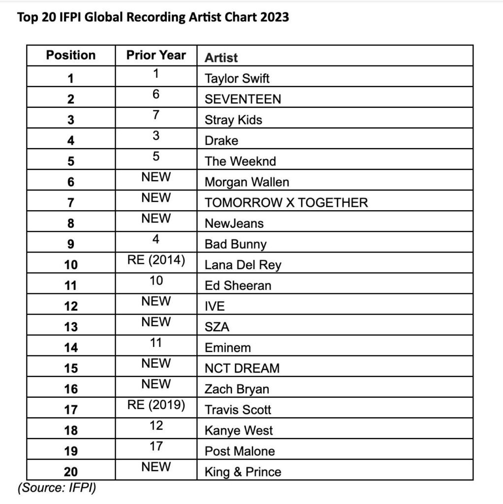 Top Musicians Who Are Dominating the Charts Right Now