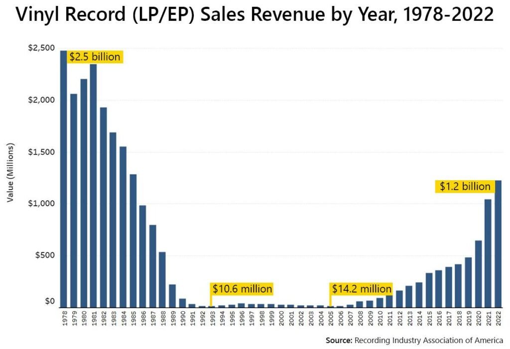 Why Are Vinyl and CDs Making a Huge Comeback?